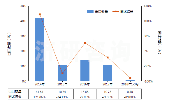 2014-2018年3月中國氨芐青霉素(HS29411011)出口量及增速統(tǒng)計